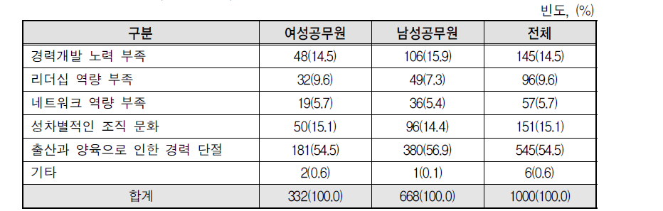 여성공무원의 경력개발 저해요인