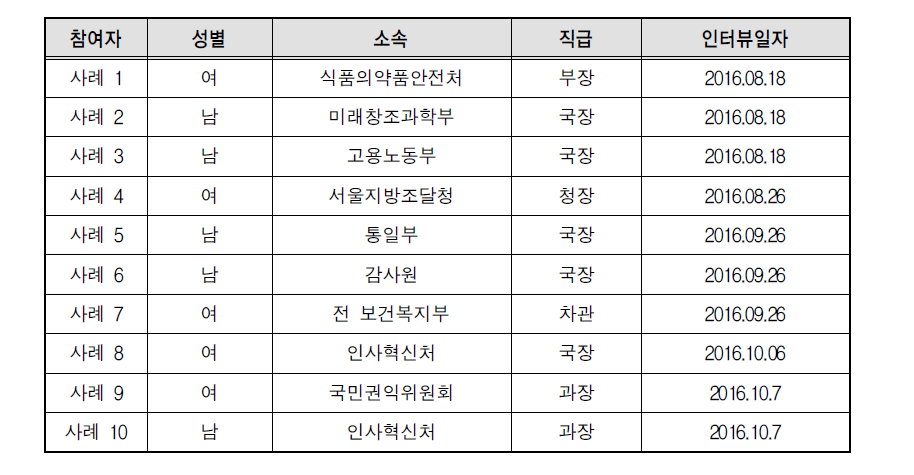 인터뷰 참여자 특성