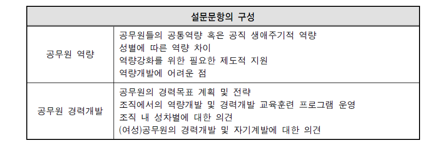 인터뷰 문항의 구성