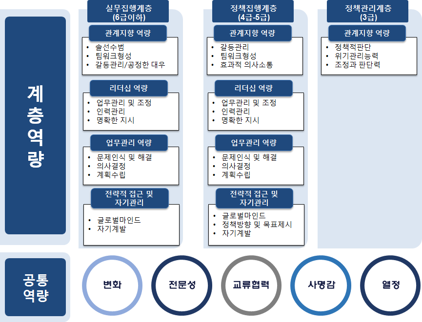 계층별 역량 강화지표