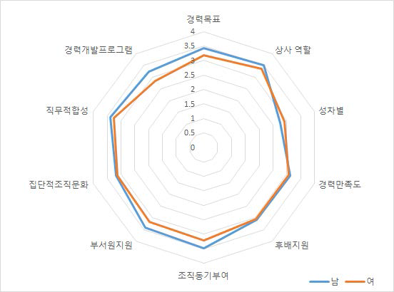 경력개발 관련 차원들의 남녀공무원간 인식 비교