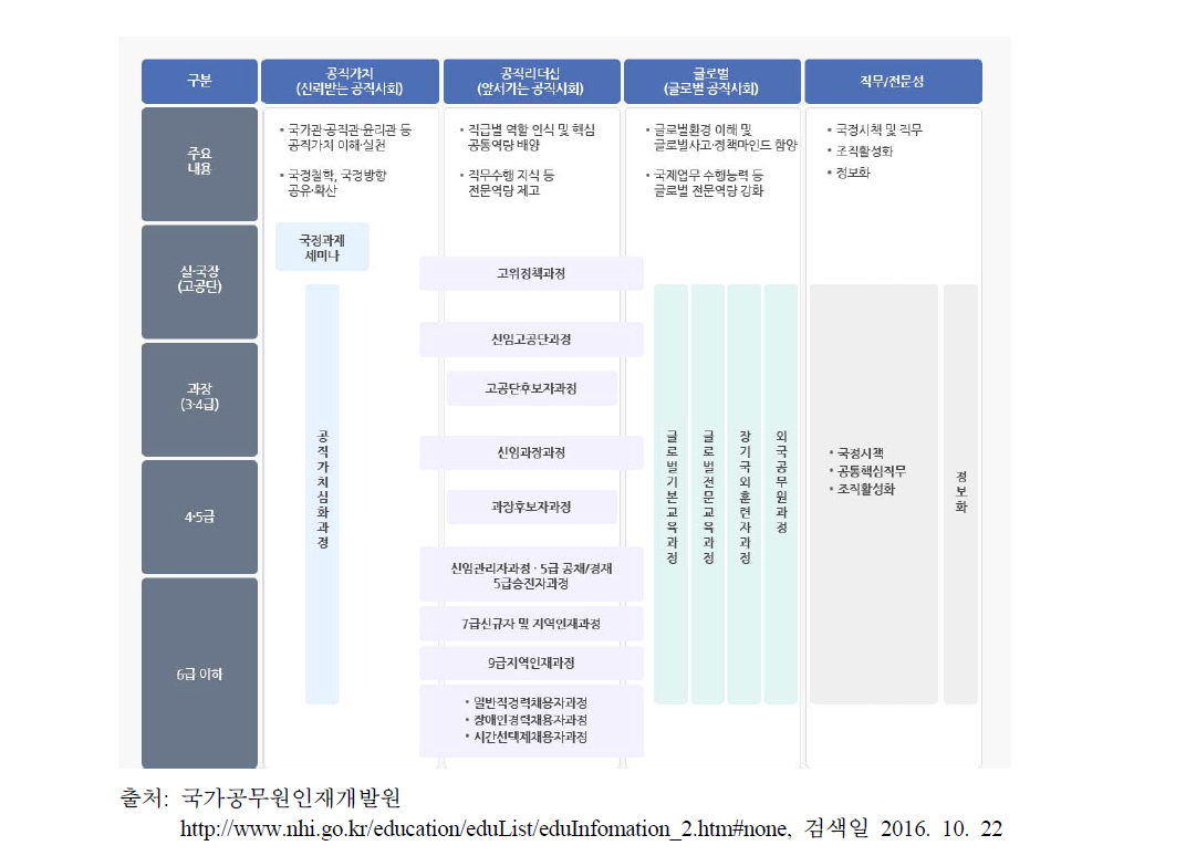 국가공무원인재개발원 교육체계