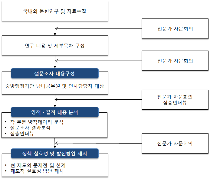 본 연구의 흐름도