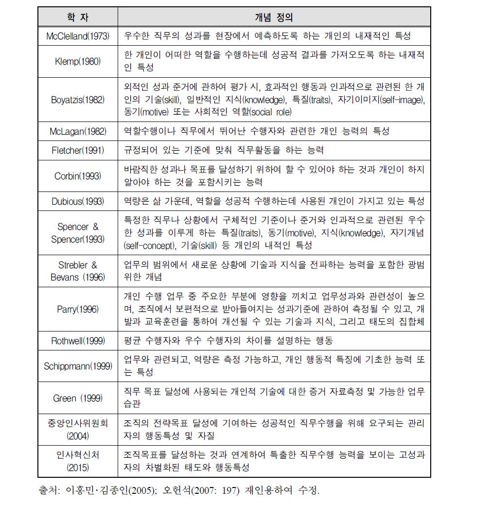 역량에 대한 다양한 개념 정의