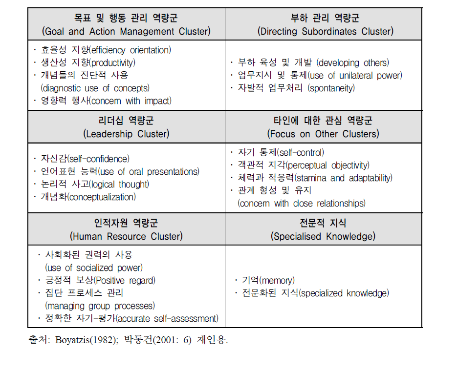 Boyatzis가 제시한 21개 역량