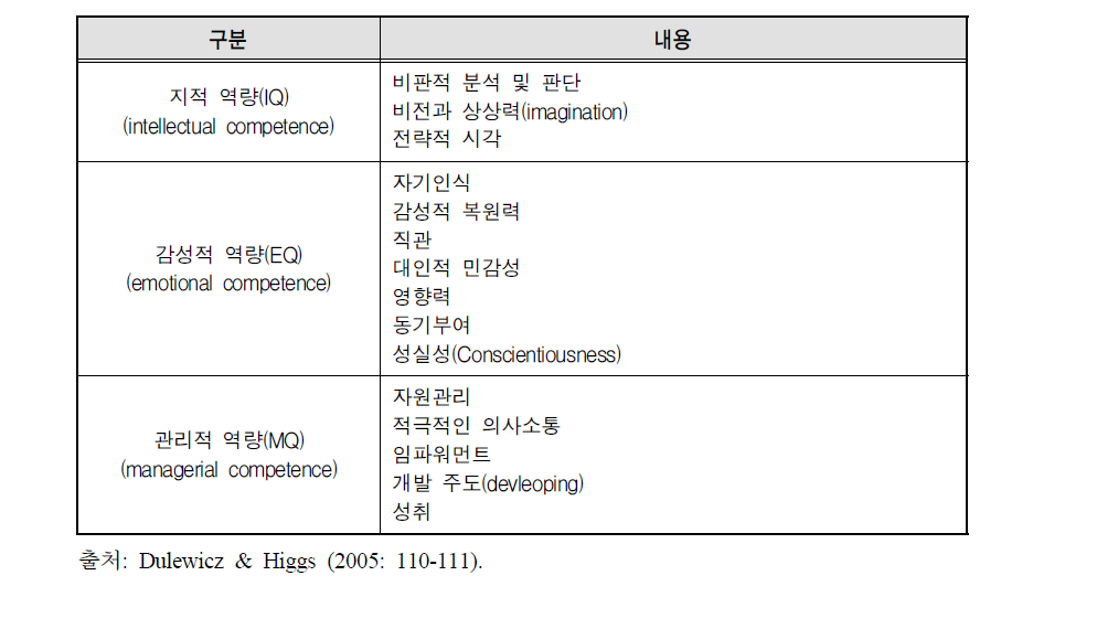 Dulewicz & Higgs의 리더십 역량의 구성