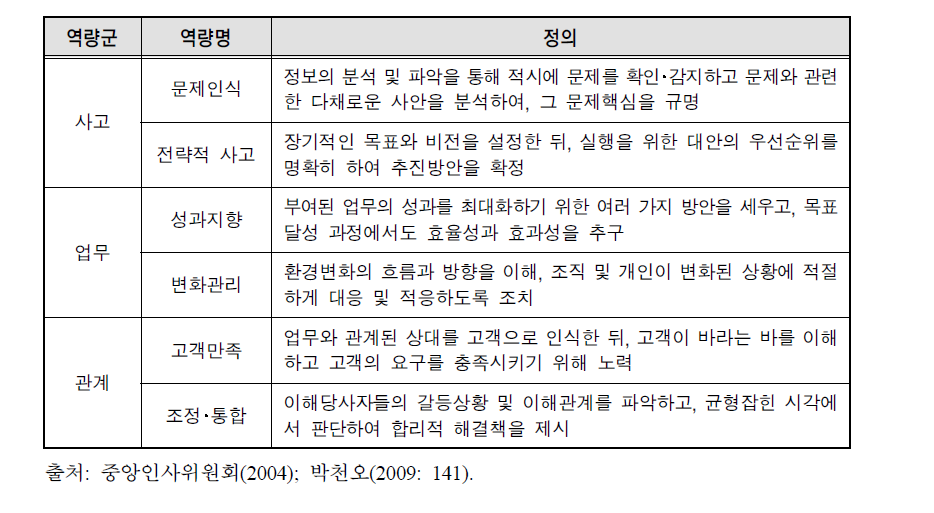 고위공무원 핵심역량