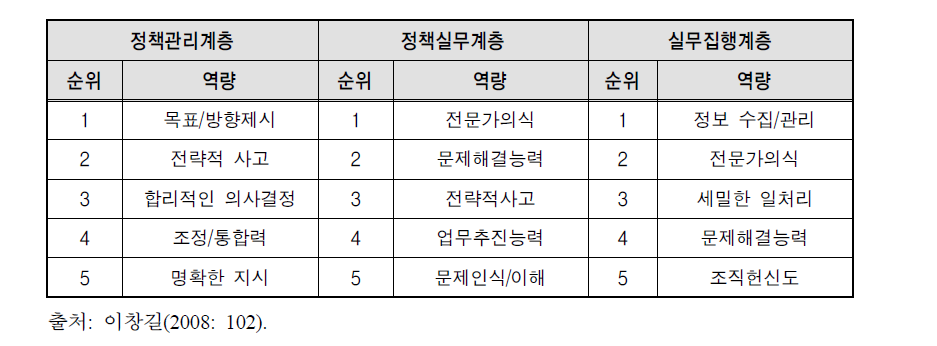 공무원 계층별 필요 역량 순위