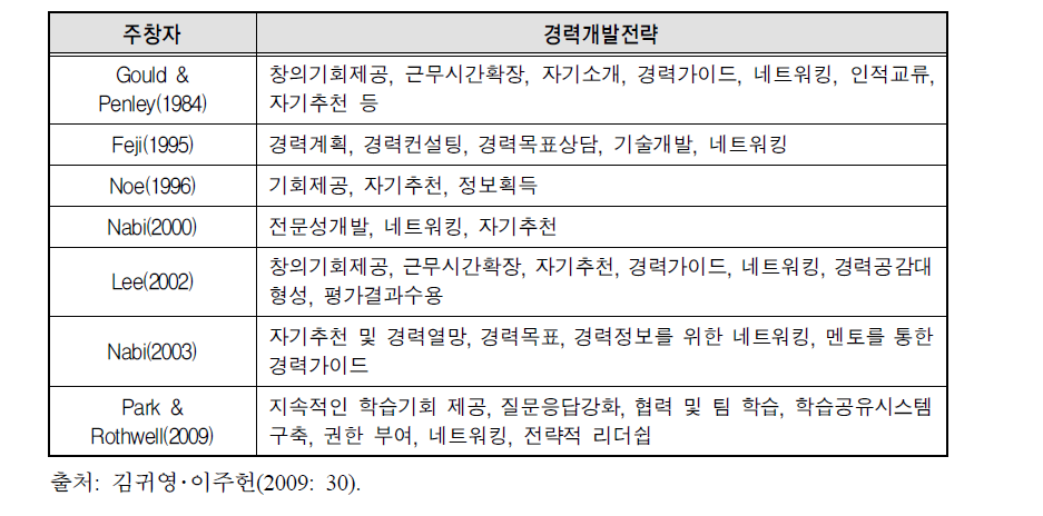 선행연구에서 제시된 다양한 경력개발전략목록