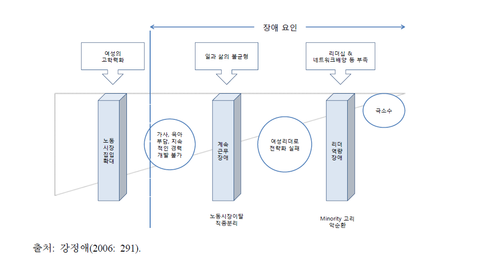 여성경력개발의 장애요인