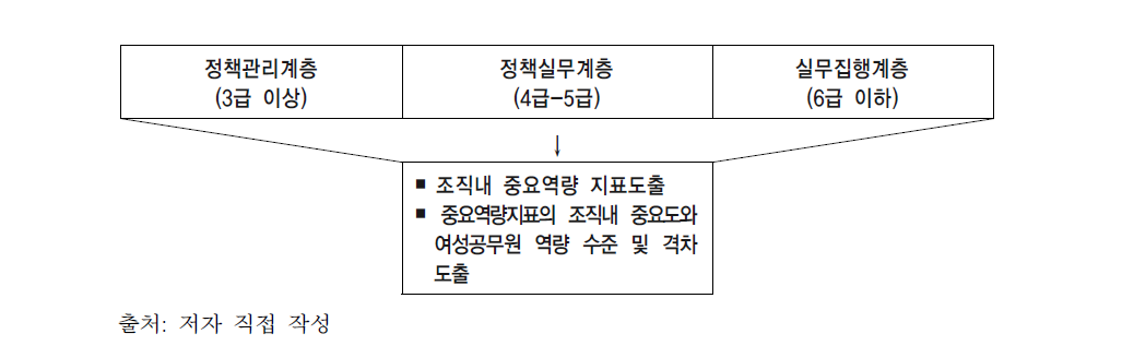 여성공무원 역량진단 및 평가 틀