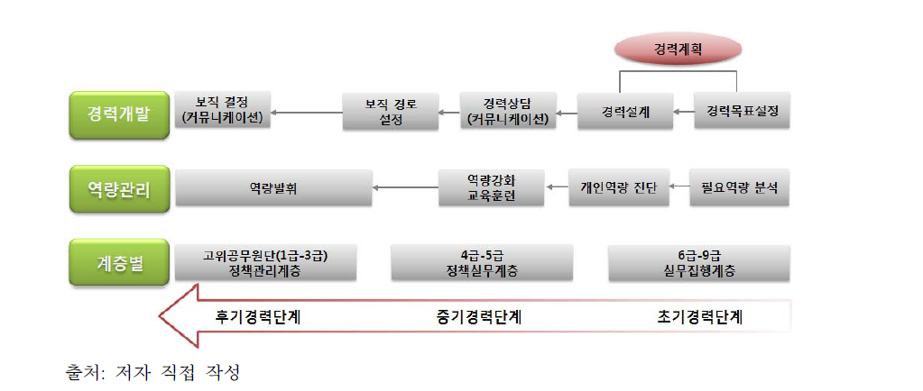 공직 계층별 역량관리와 경력개발