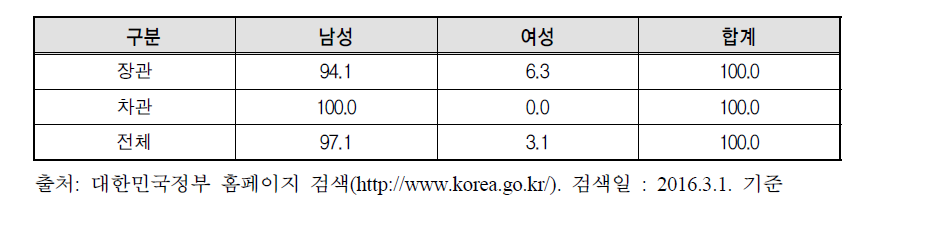 2015 장차관 성별 비율