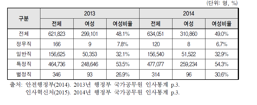 국가공무원 정규직 비율 성별 비교