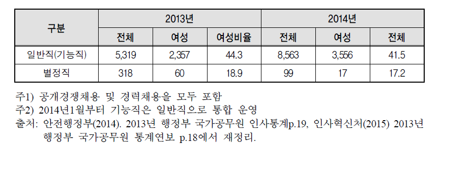 공무원 신규채용 비율 성별 비교