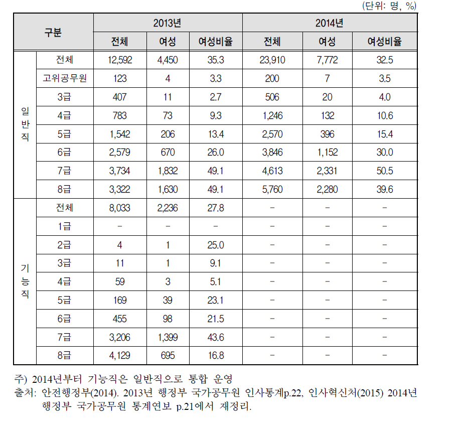 공무원 직급별 일반 승진 비율 성별 비교