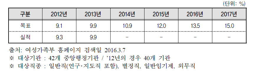 2015년 4급이상 여성관리자 비율 및 목표