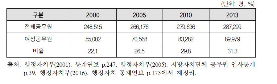 전체 지방공무원 현원