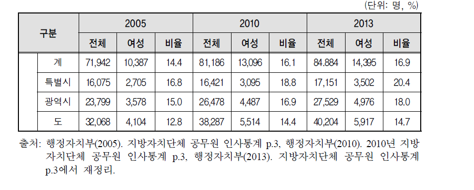 시･도 지방공무원 현원