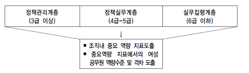 여성공무원 역량진단 및 평가 틀