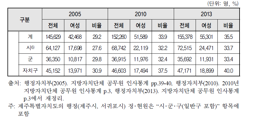 시･군･구 지방공무원 현원