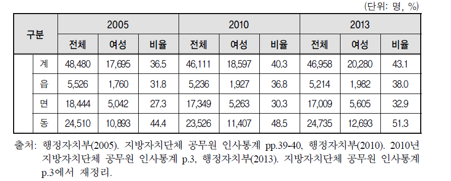 읍･면･동 지방공무원 현원