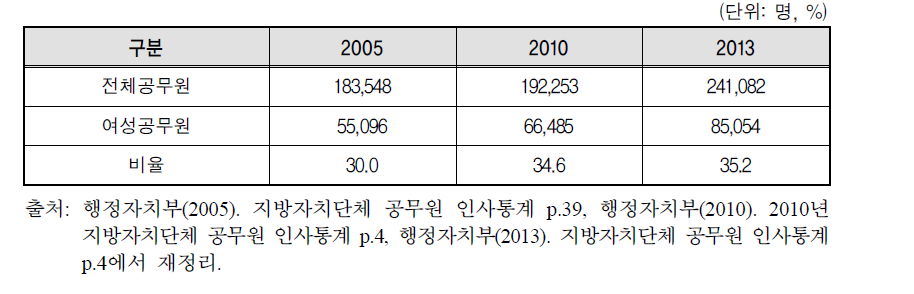 지방공무원 일반직 현원