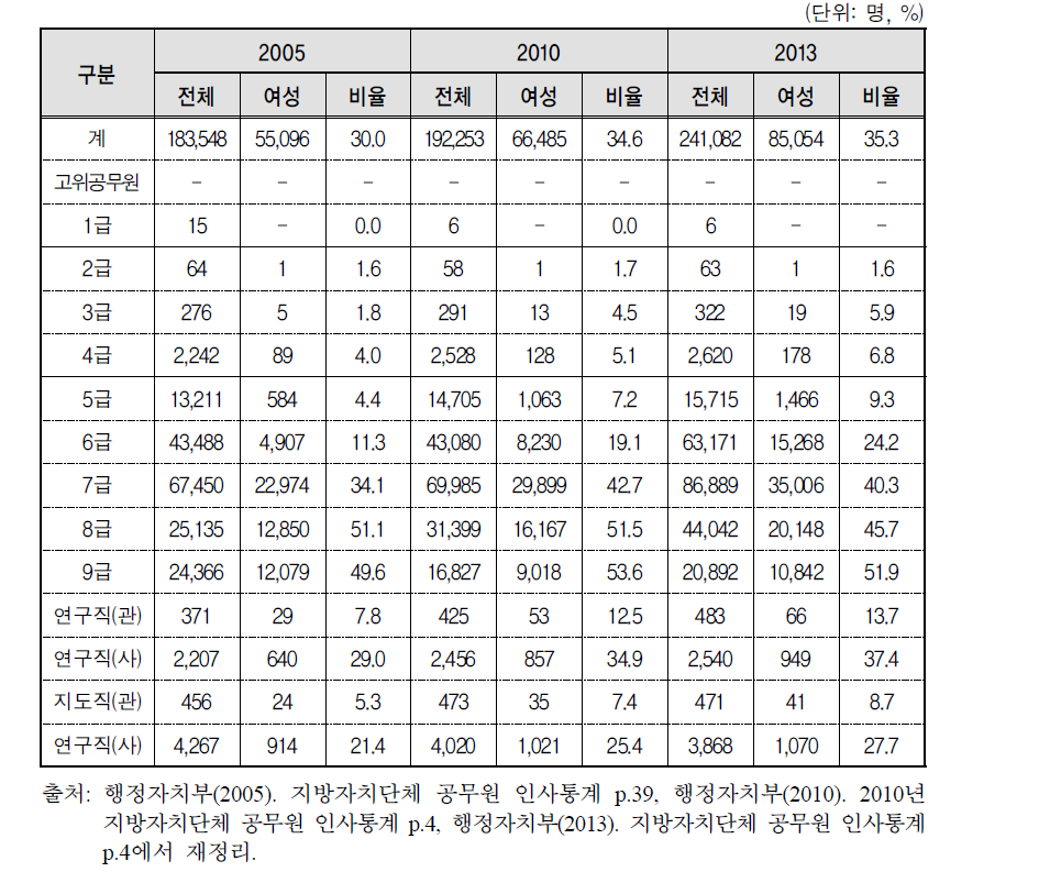 지방공무원 일반직 직급별 여성공무원 현원