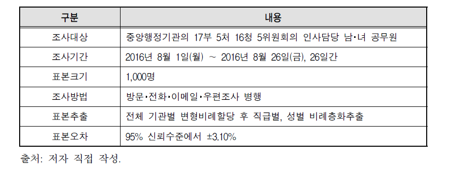 조사대상 및 표본추출방법