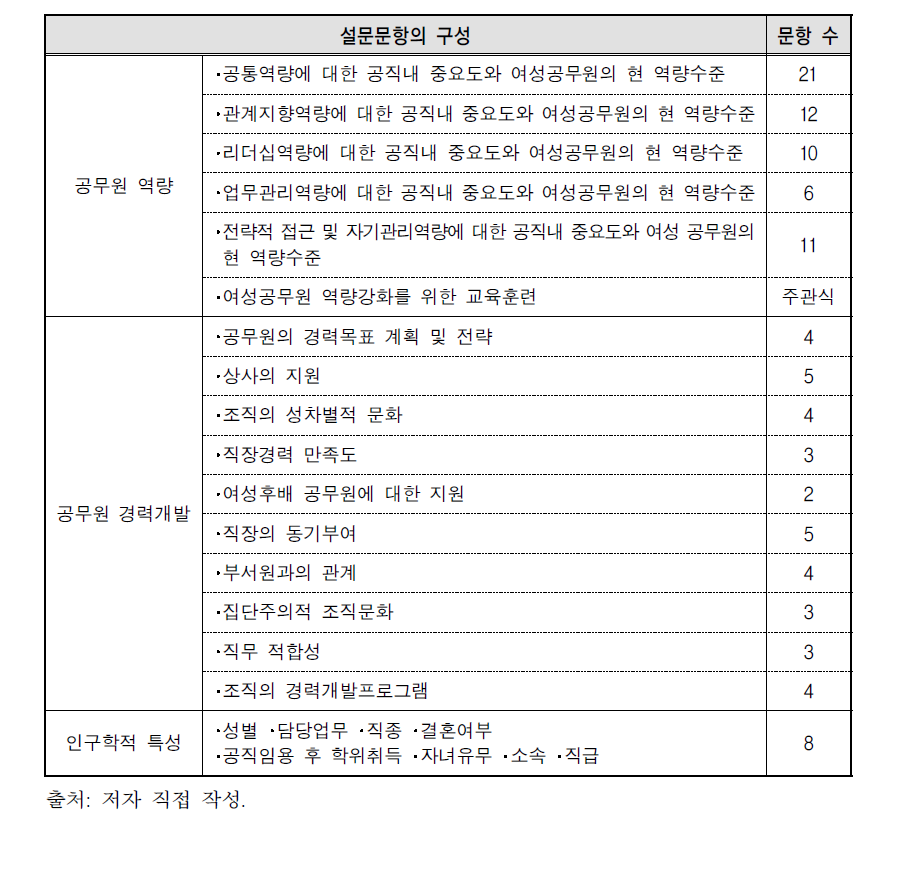 조사내용 구성