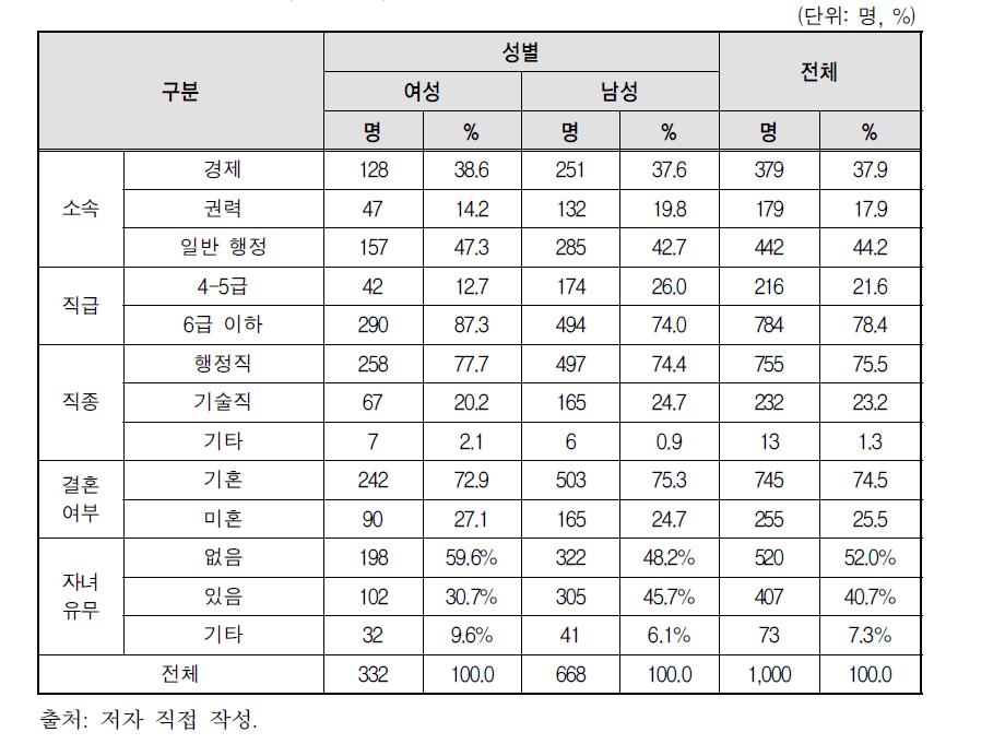 조사응답자의 일반적 특성