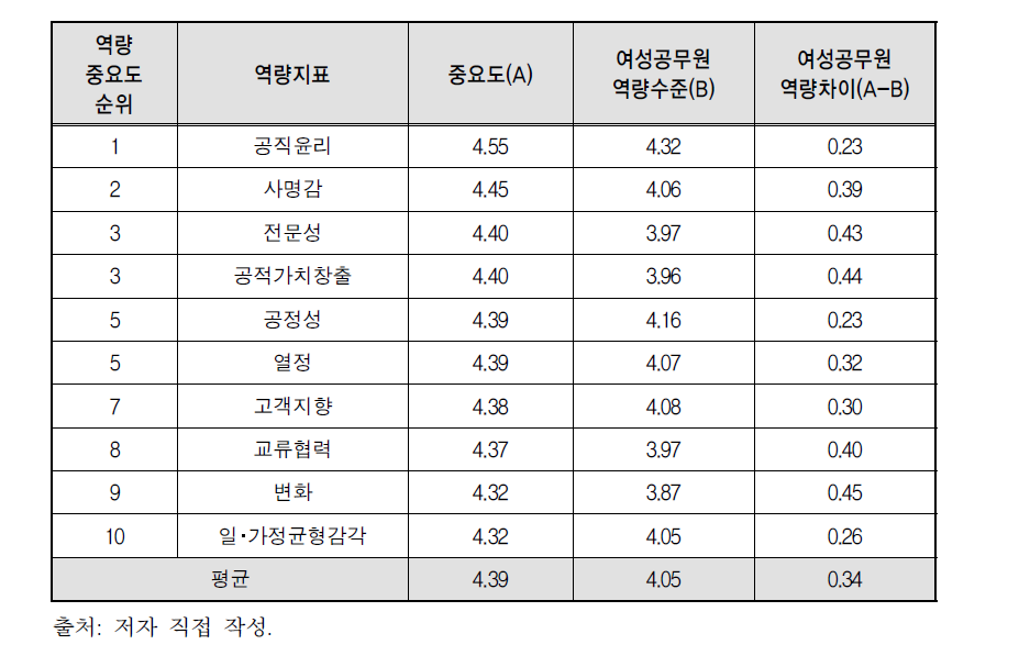 공통 역량지표별 여성공무원 역량수준