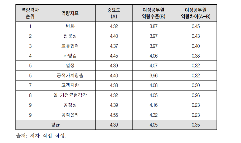 공통 역량지표별 여성공무원 역량격차