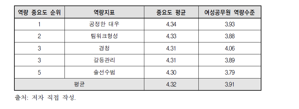 관계지향 역량지표별 여성공무원 역량수준