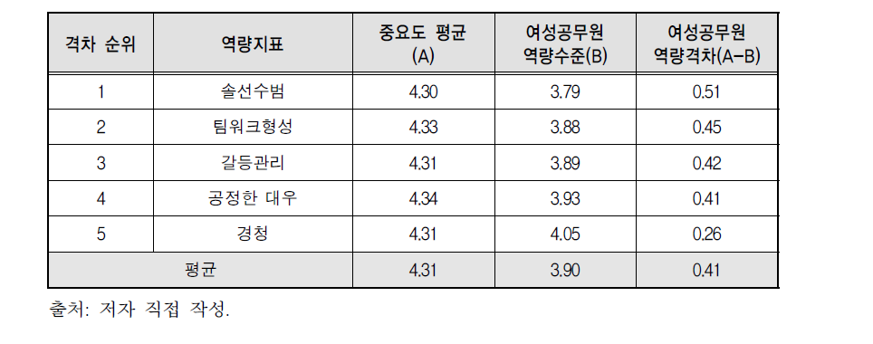 관계지향 역량지표별 여성공무원 역량격차