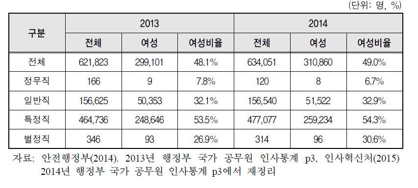 국가공무원 정규직 비율 성별 비교