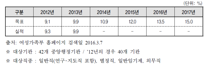 2015년 4급이상 여성관리자 비율 및 목표