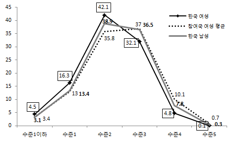 취업 여성의 수리력 수준별 분포