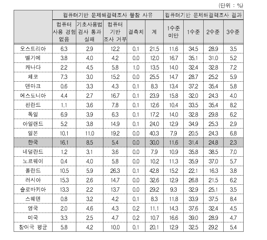 취업 여성의 컴퓨터기반 문제해결력 조사 불참 사유 및 역량 분포