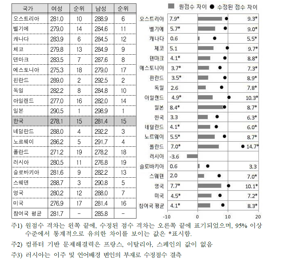 취업 여성의 컴퓨터기반 문제해결력