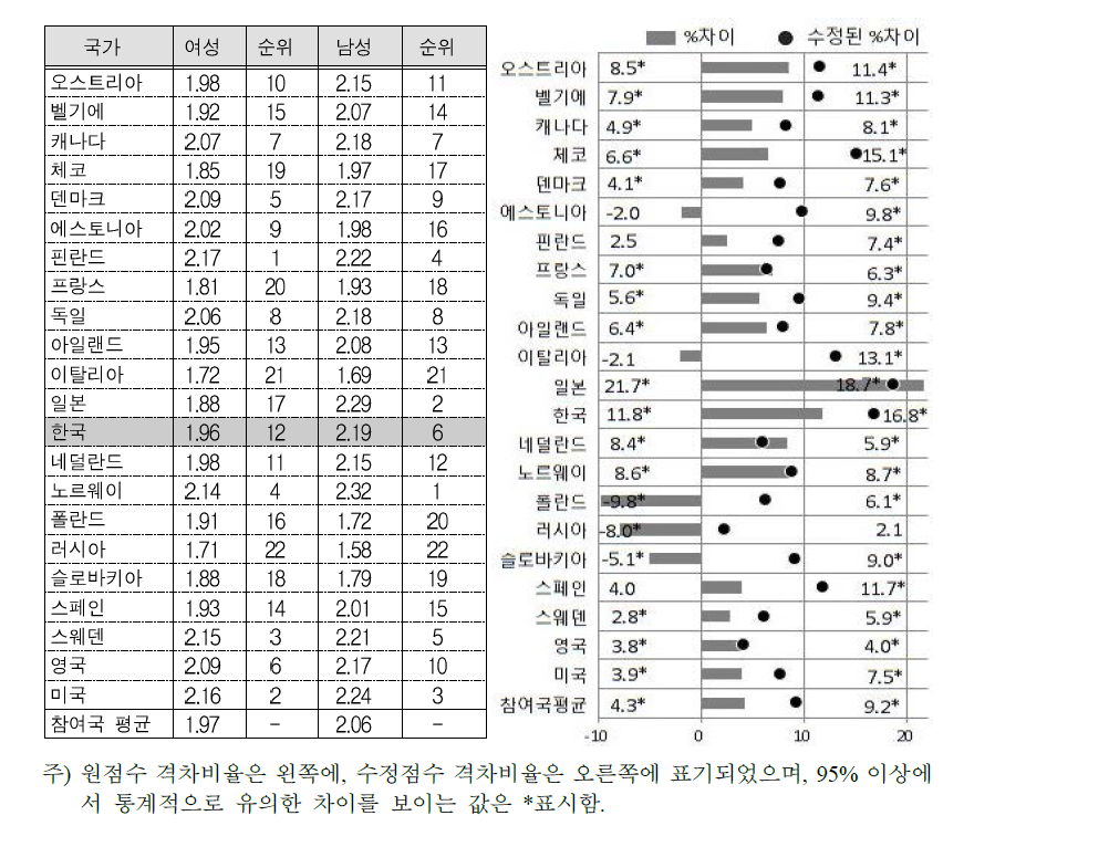 취업 여성의 읽기활동(직장)