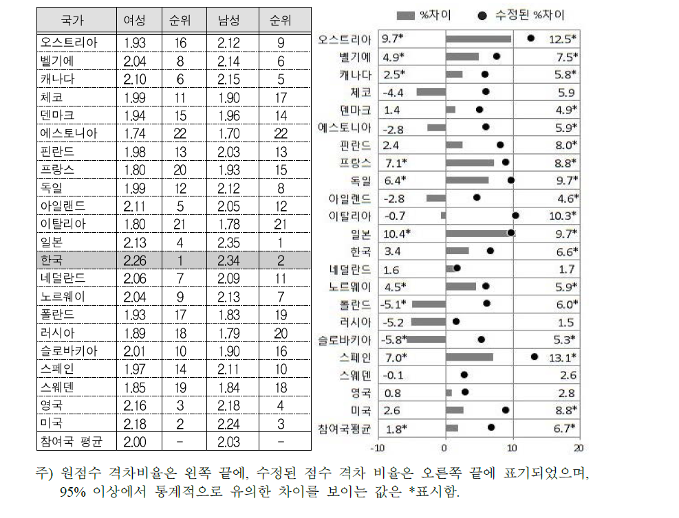 취업 여성의 쓰기활동(직장)