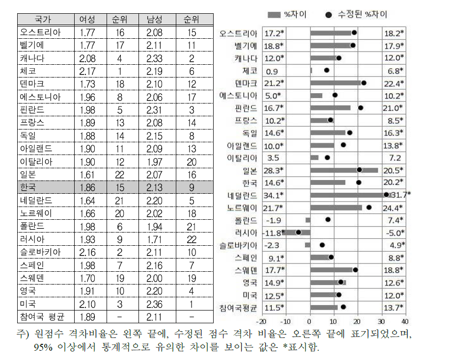 취업 여성의 수리활동(직장)