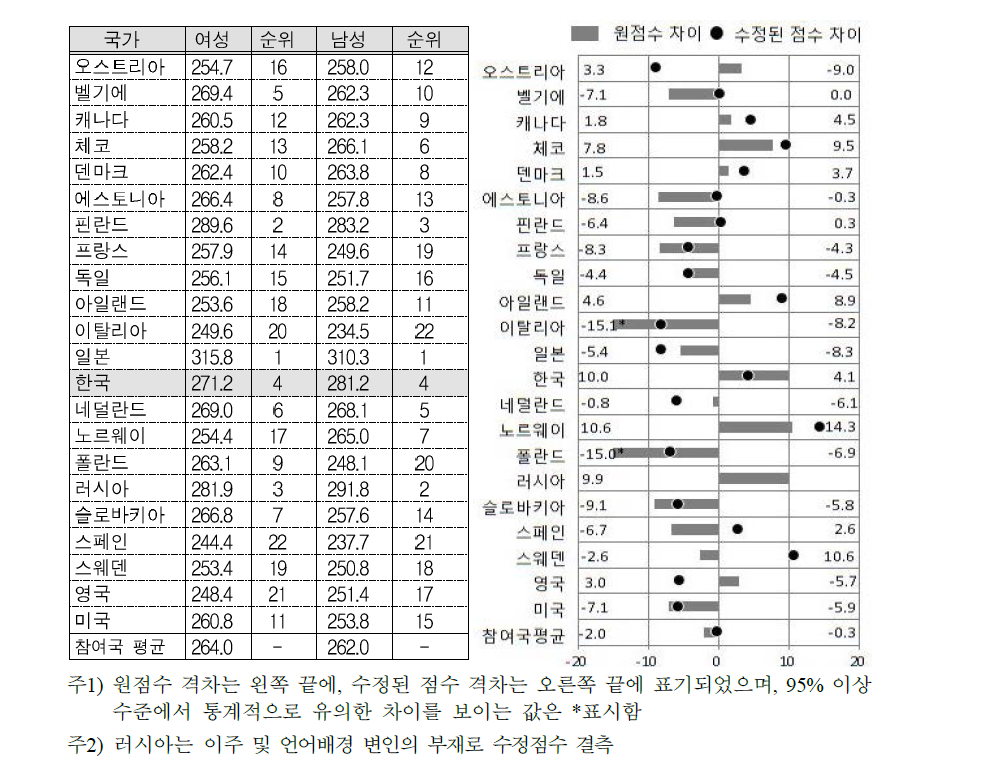 실업 여성의 언어능력