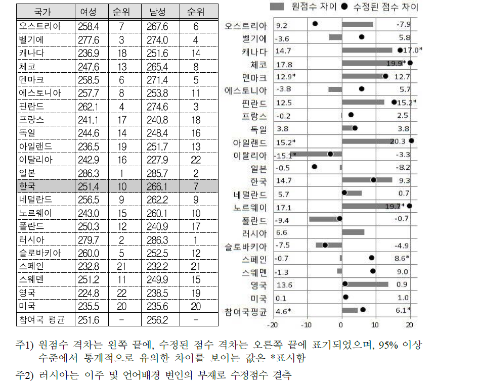 실업 여성의 수리력