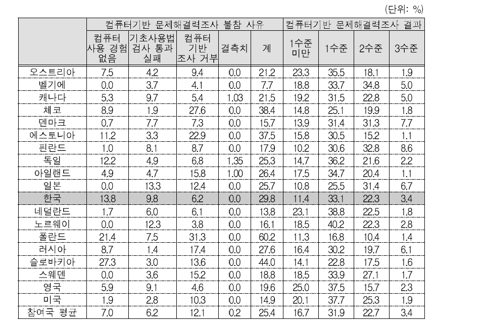 실업 여성의 컴퓨터기반 문제해결력 검사 유형 분포