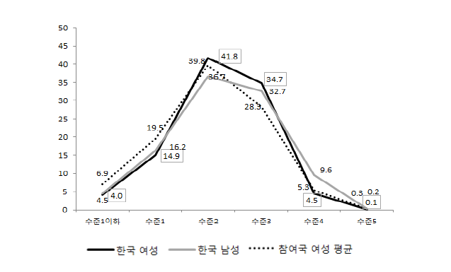 비경활 여성의 언어능력 수준별 분포