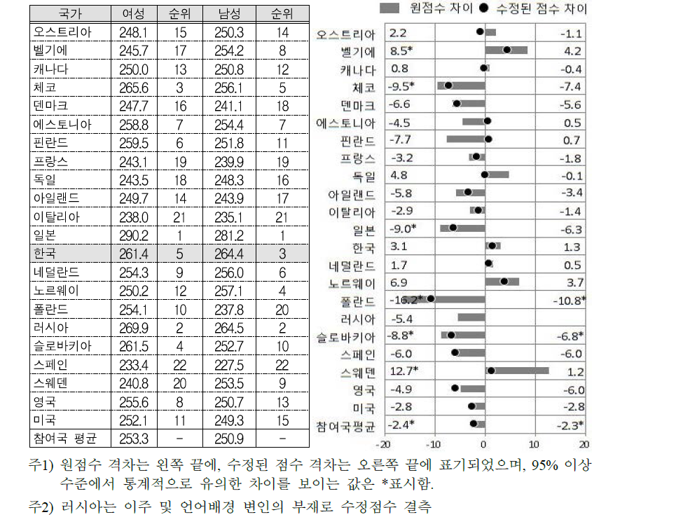 비경활 여성의 언어능력