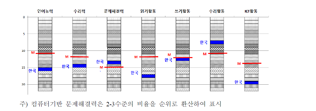 전체 여성의 역량 및 역량활용 순위