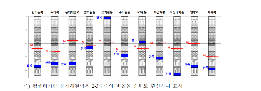 취업 여성의 역량 및 역량활용 국제비교